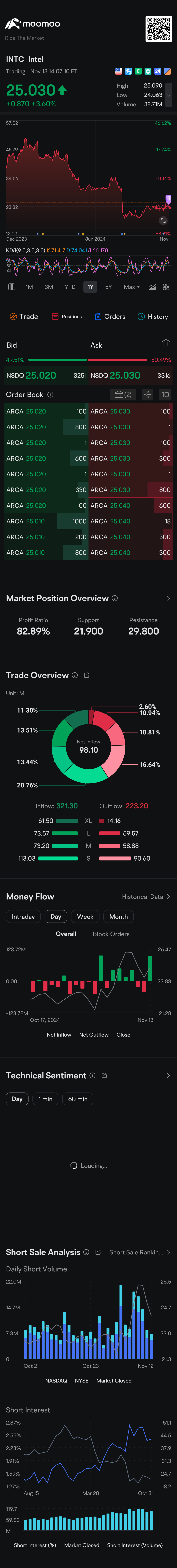 $英特爾 (INTC.US)$ +113...