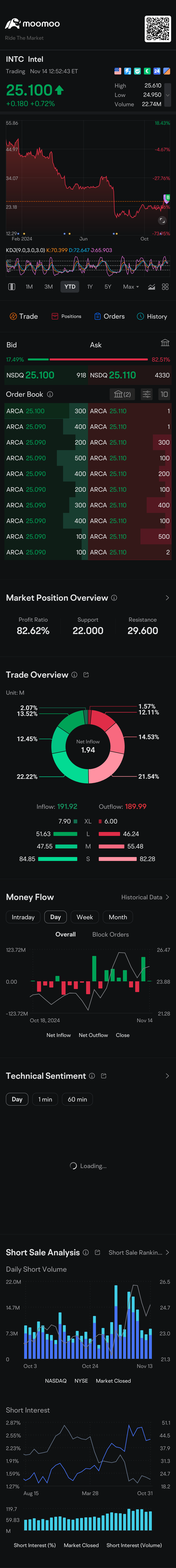 $英特爾 (INTC.US)$ 準備醒來