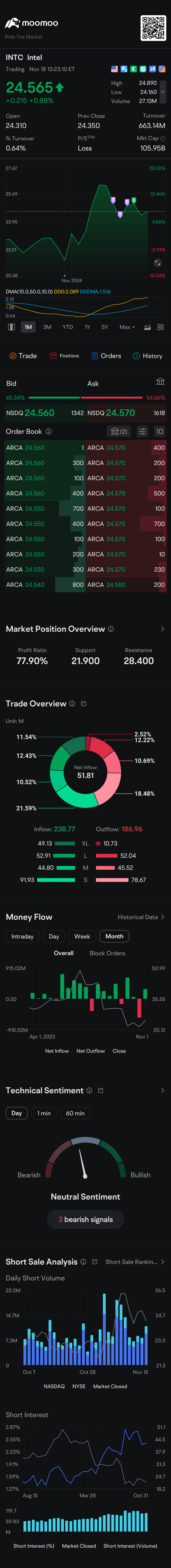 $英特爾 (INTC.US)$現在醒來。