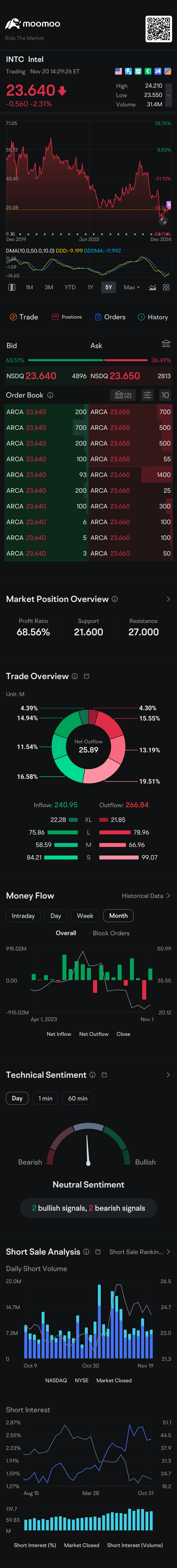 $英特爾 (INTC.US)$ 是時候展翅高飛了🦅🦅🕊️🕊️