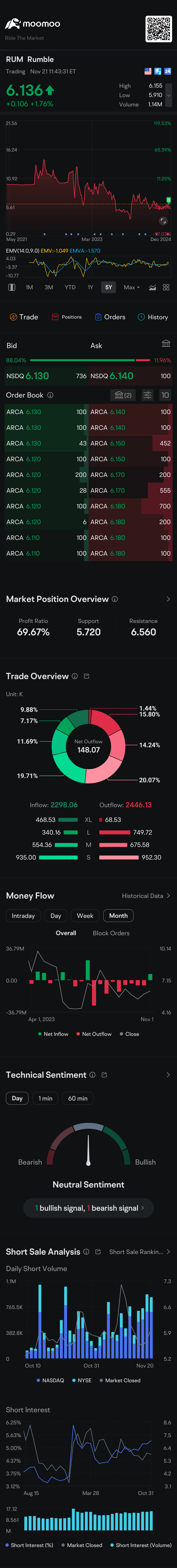 $Rumble (RUM.US)$ 🕊️🕊️🕊️