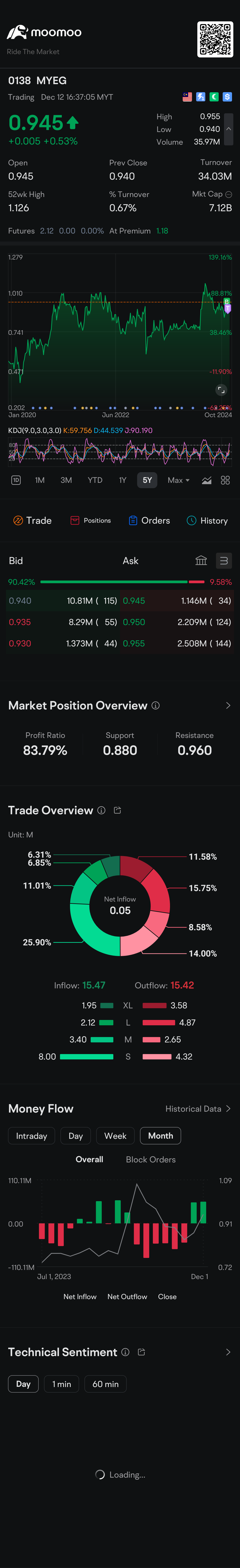 $MYEG (0138.MY)$ UPx3🕊️🕊️🕊️