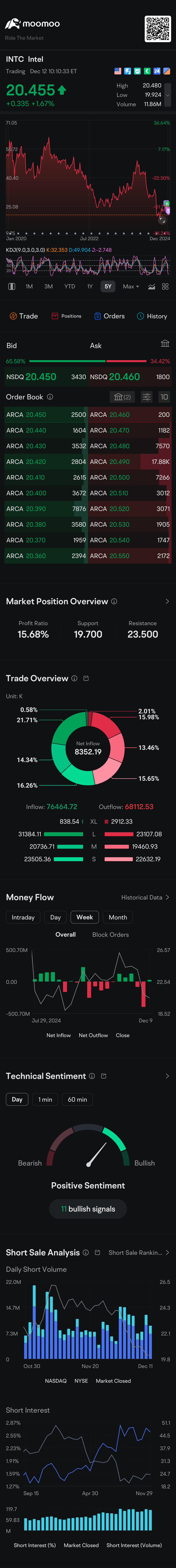 $インテル (INTC.US)$ 良い 💯[無視][無視][大喜び][大喜び]