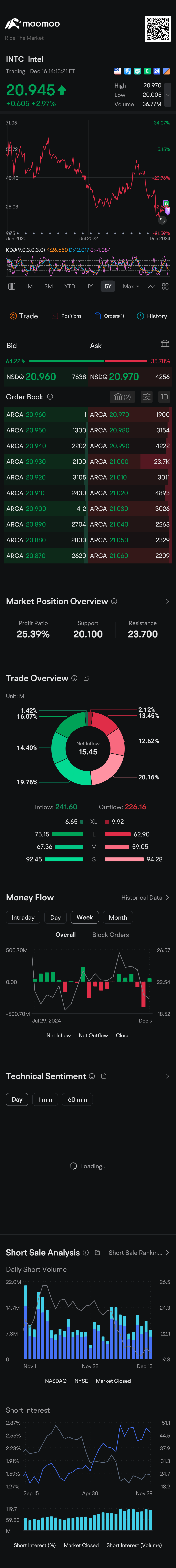 $英特爾 (INTC.US)$ Go,Go,Go,🕊️