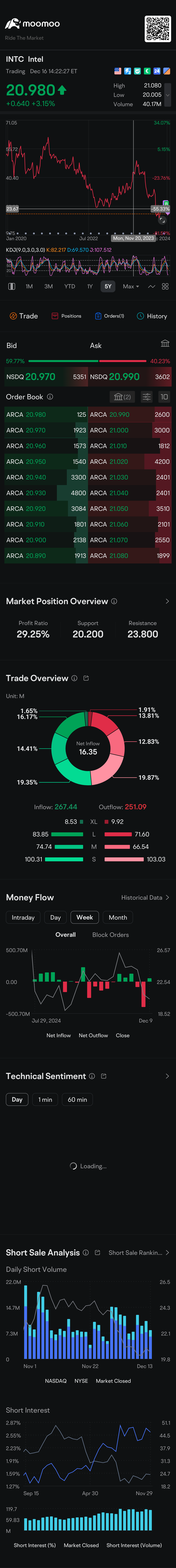 $英特爾 (INTC.US)$ 希望可以一直上漲到24...👆 然後持續上漲到一月 😁