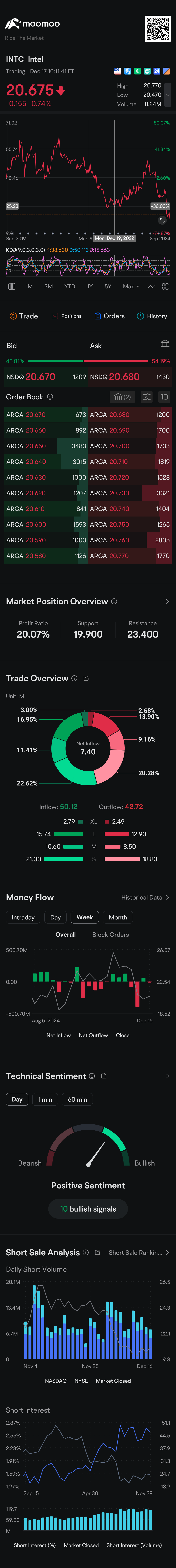 $インテル (INTC.US)$ ウィル、🕊️🕊️🕊️