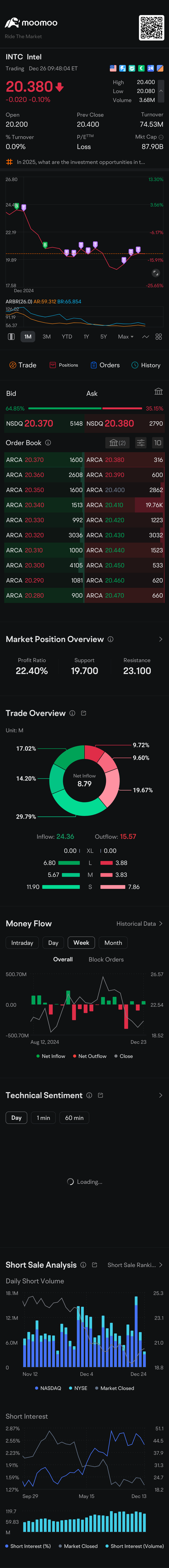 $インテル (INTC.US)$ 花火をセットアップする準備ができました。