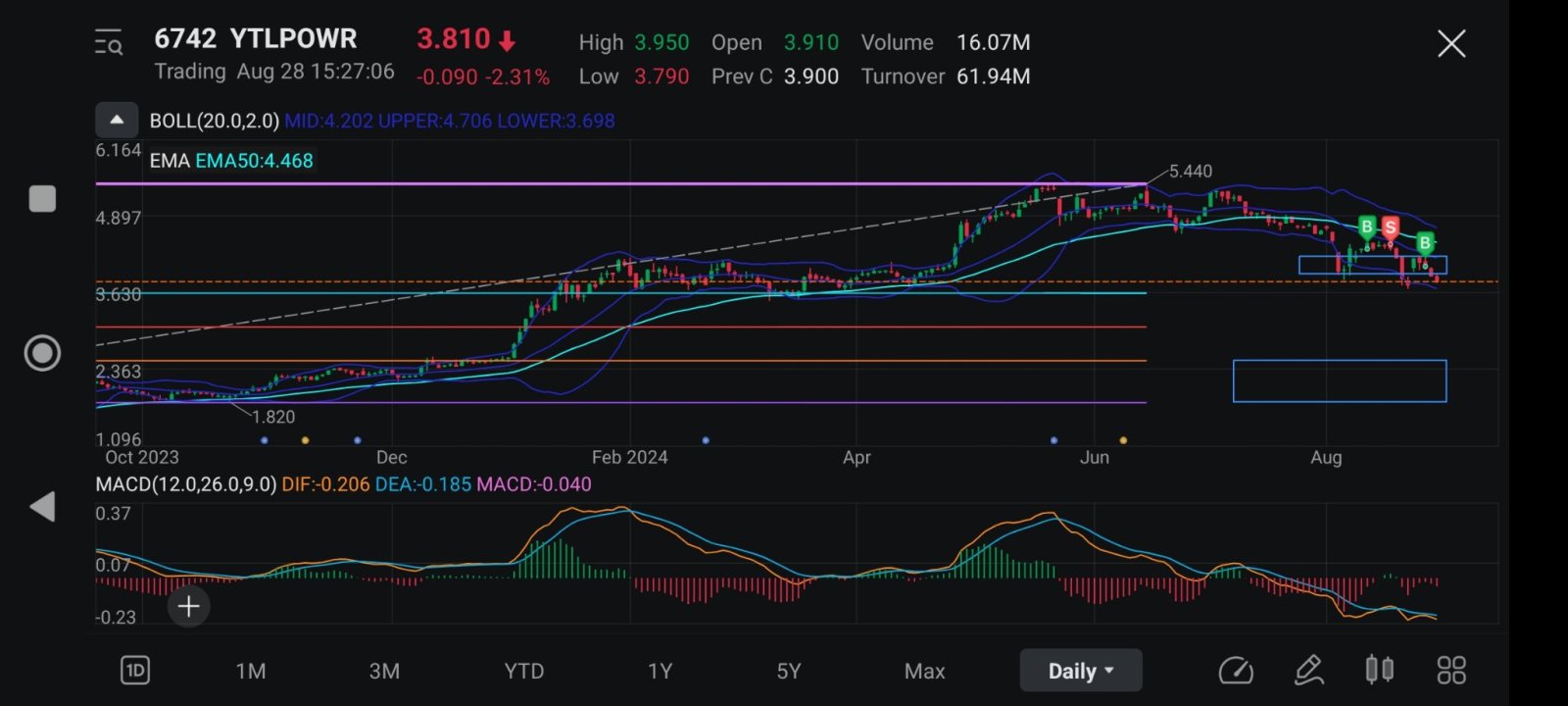 $YTLPOWR (6742.MY)$ 價格剛打破了我的規則，我認為下個壓力位應該是2.15。打算以最小損失離開我的倉位。祝大家好運👍