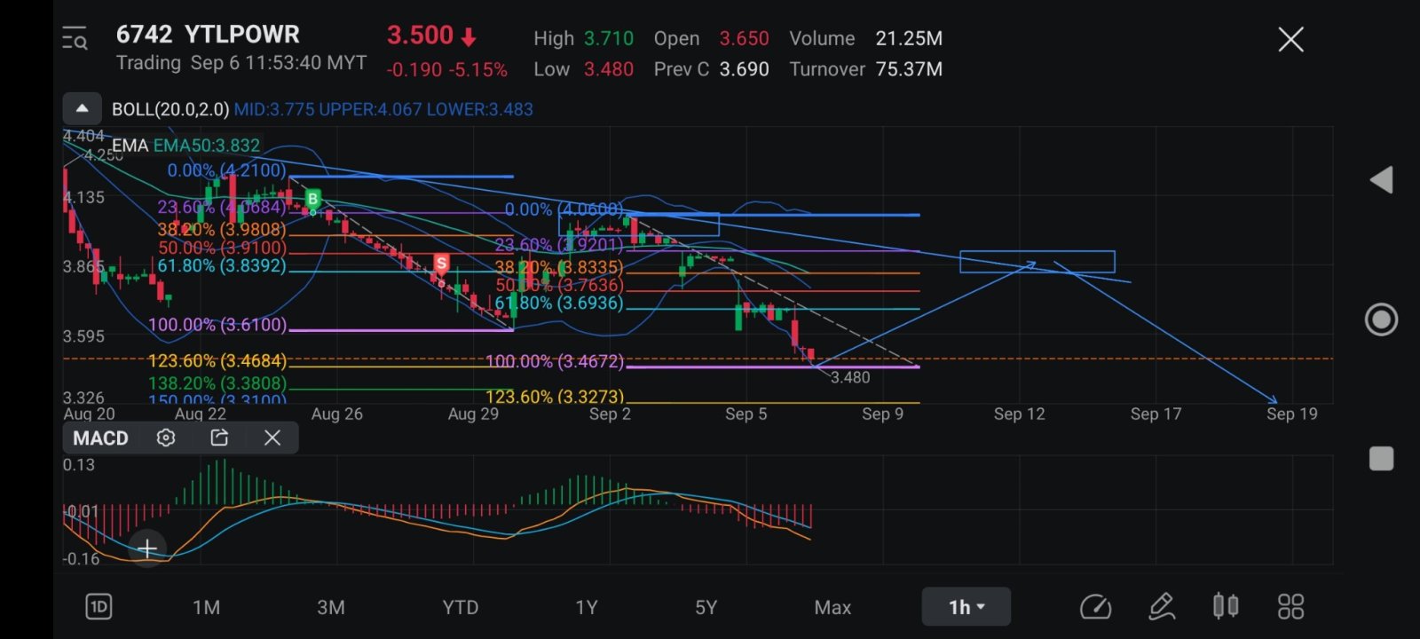 $YTLPOWR (6742.MY)$ 目前趋势下降中..