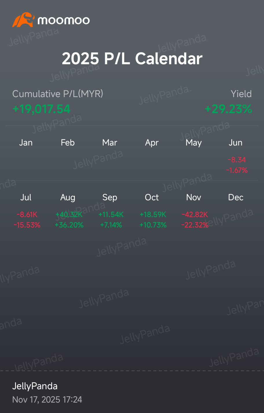 Journey of Investing : From 0 to almost 80k floating profit to 20k after the drop