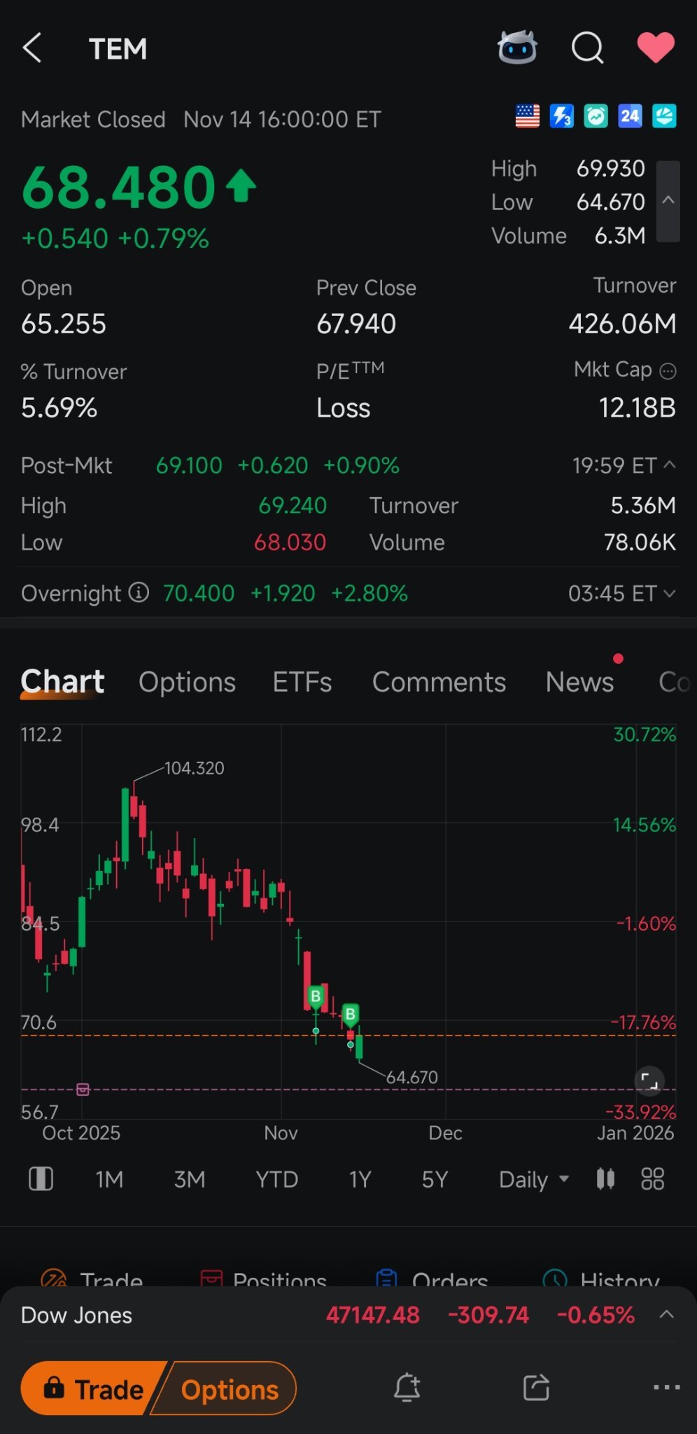 Journey of Investing : From 0 to almost 80k floating profit to 20k after the drop