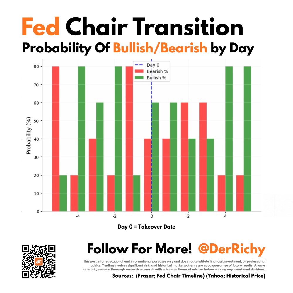 ‼️ WARNING : History Says Market Dips Few Days Before a New Fed Chair?
