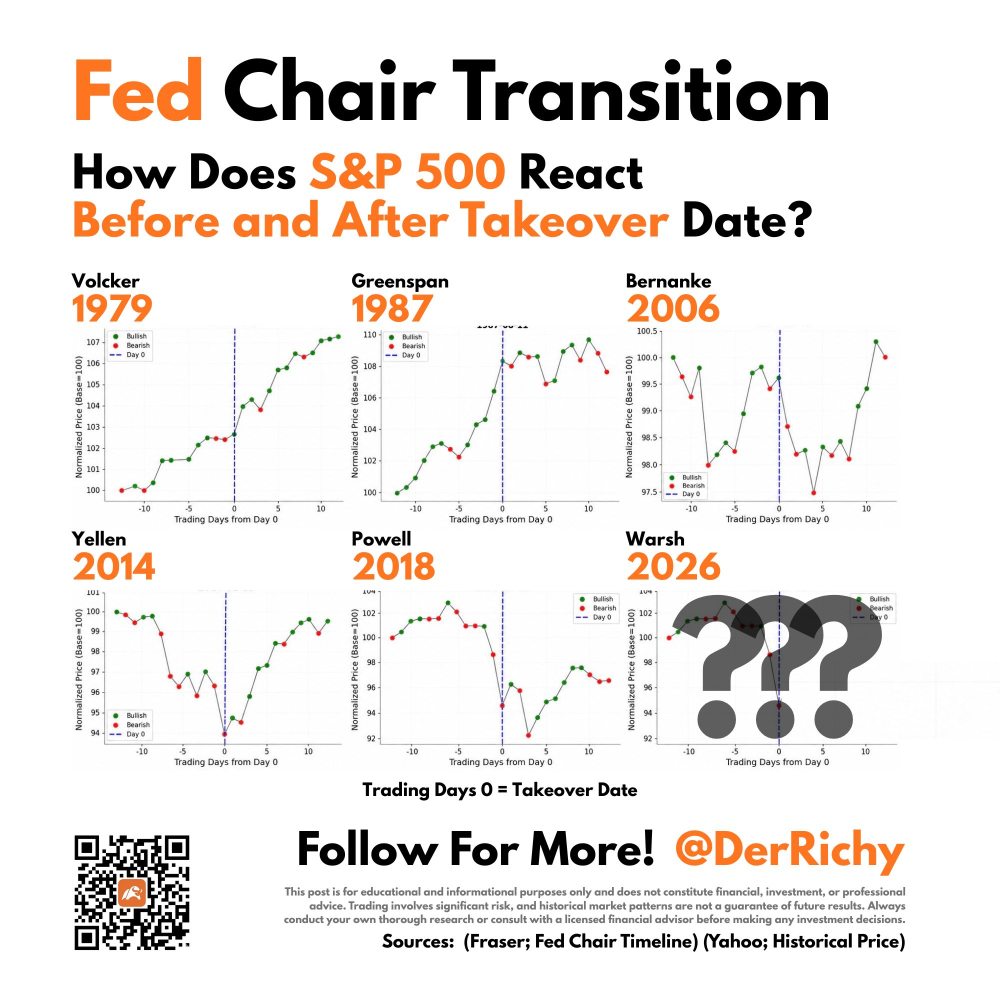 ‼️ WARNING : History Says Market Dips Few Days Before a New Fed Chair?