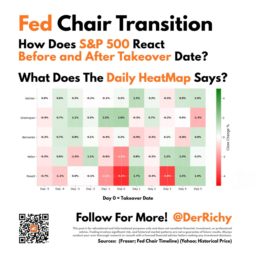 ‼️ WARNING : History Says Market Dips Few Days Before a New Fed Chair?