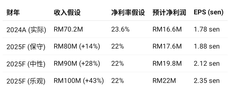 What if 2025 年能突破 RM100M 收入，淨利潤可能超過 RM22M，EPS 接近 2.4 sen！！以當前股價約 RM0.215 來看，對應未來市盈率 (PE) 大約 9–11 倍，不算貴！