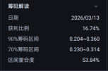 价格在 0.230 时，获利比是 16.74%  ，这代表。。。？