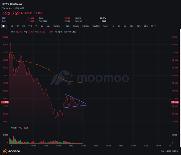 可能會很快大幅上漲或下跌