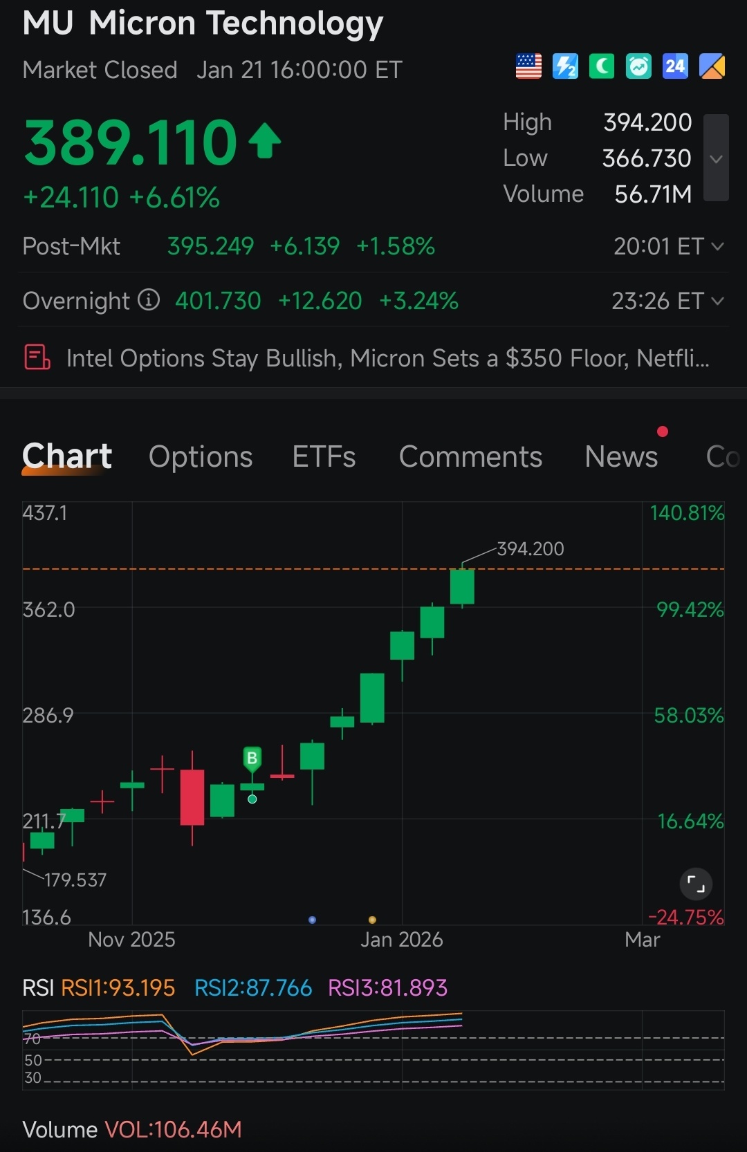 美光科技(MU.US)$ 我问了gemini，周三真的是购物日吗？她确认了，而且周五是PT日。。总之，MU又创新纪录... - moomoo 社区