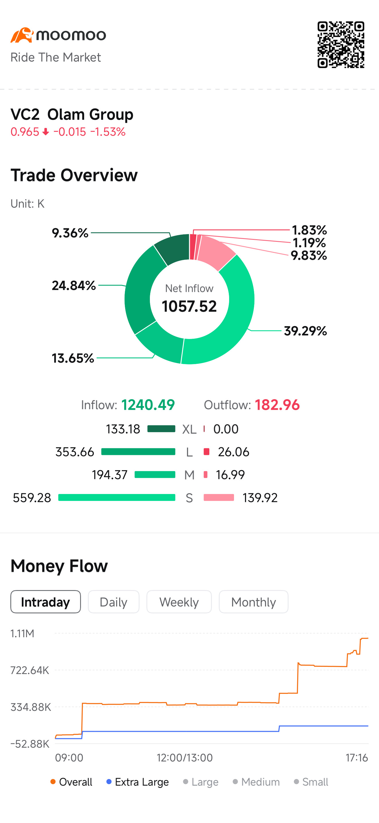 流入量是流出量的10倍,我相信数据是正确的🙈?