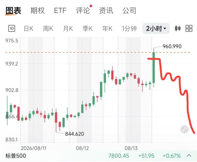 650是下一個支撐位💪