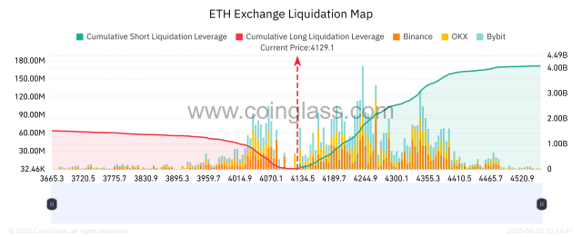 以 4000 美元的 ETH 是底部吗？清算数据表示：不要错过这个下跌！