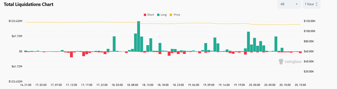 以 4000 美元的 ETH 是底部吗?清算数据表示:不要错过这个下跌!