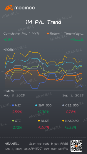 📊我的投資組合概覽——強勢開局！
