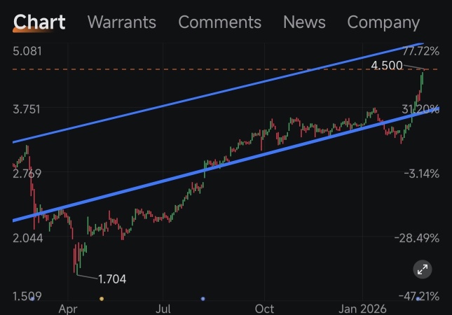 根据四年的趋势，YZJ 很快可以达到 $5。