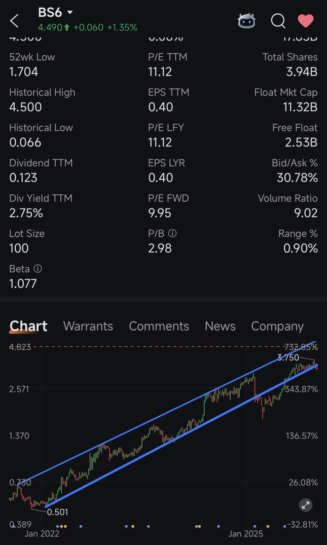 根据四年的趋势，YZJ 很快可以达到 $5。
