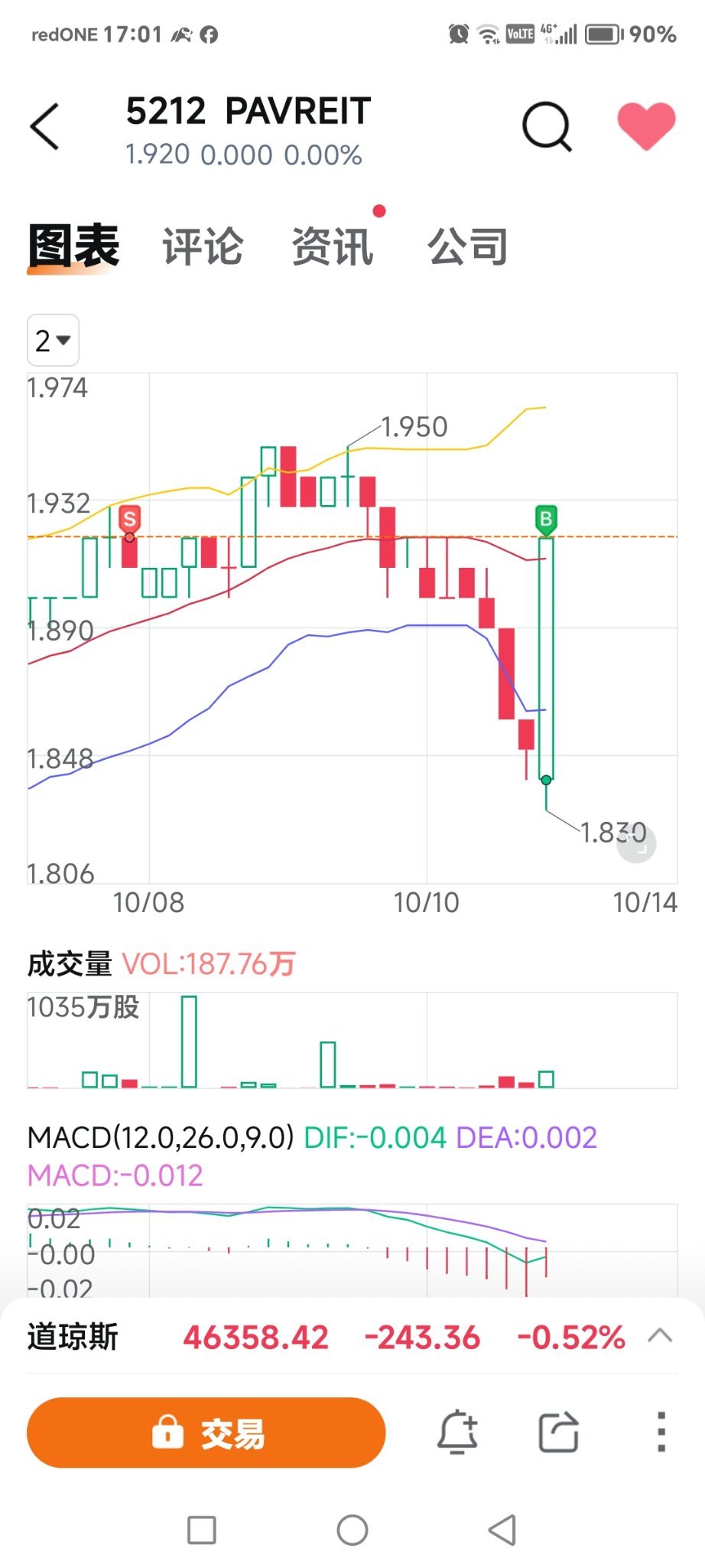 $PAVREIT (5212.MY)$  也许是它知道我在底部加倉 所以跳高垃升 哈～[笑哭][笑哭]
