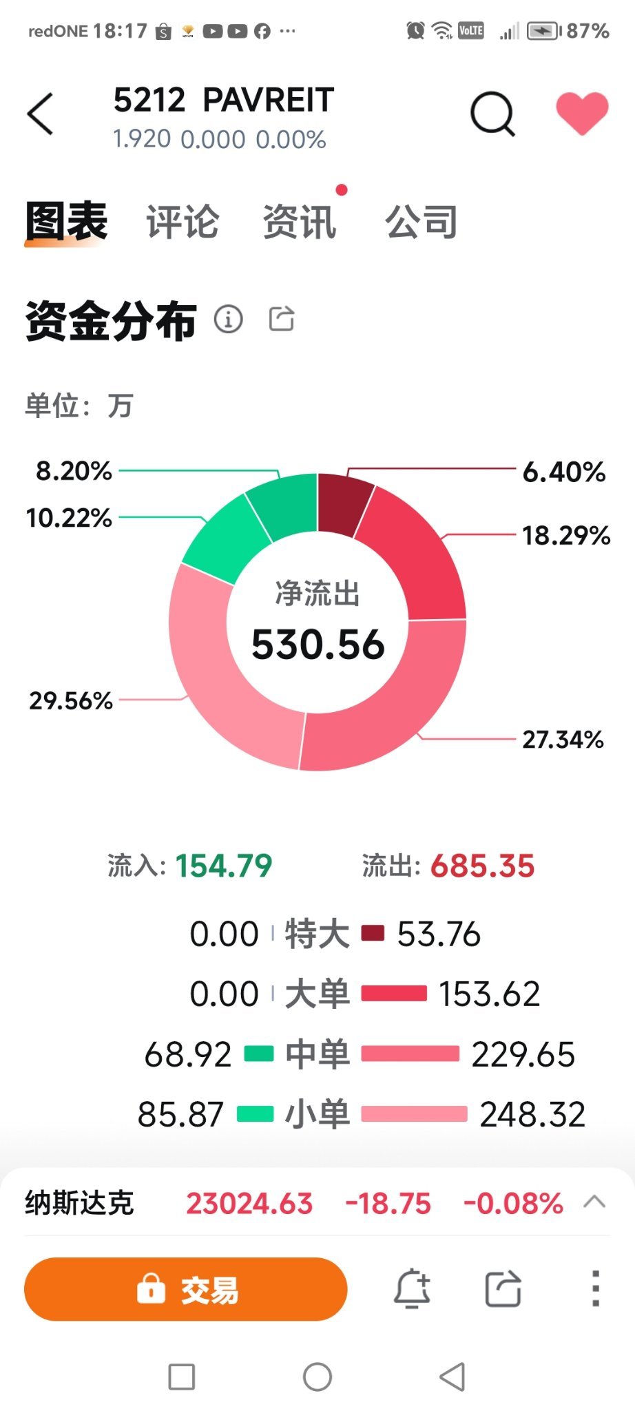 $PAVREIT (5212.MY)$  别高兴的太早 看看资金分布图 星期开市 不懂会不会跳楼 哈哈～[笑哭][笑哭]