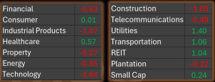 TRADER’S EDGE (09 July 2025) - Trump’s New Tariffs Cause Mixed Market Reaction; Targets Asia, Africa,and BRICS Countries; KLCIMixed, Utilities and Transport Rise, Tech and Cyclical Sectors Fall