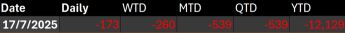 TRADER’S EDGE (18 July 2025) - U.S. Markets Reach New Highs on Robust Earnings and Consumer Confidence ; KLCI Advances as Construction and Industrial Sectors Lead Gains