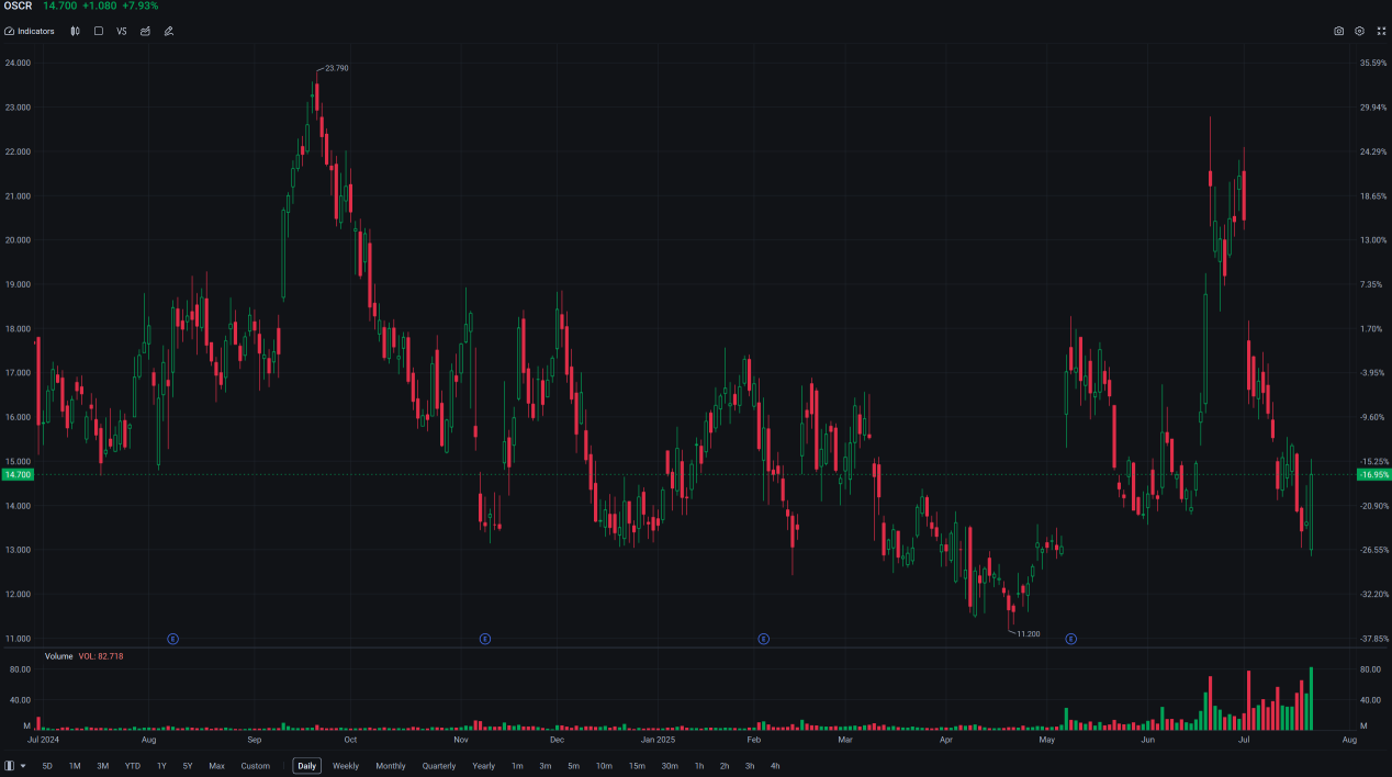 TRADER’S EDGE (2025年7月23日) - S&P 500在8月關稅截止日期前創紀錄，美國股市漲跌互現；KLCI市場下跌，多數板塊下跌，消費和醫療保健略有上漲