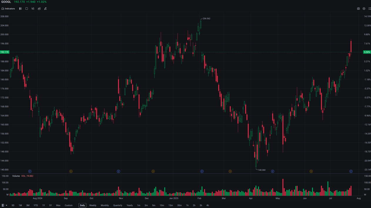 TRADER’S EDGE (25 July 2025) - Tech Gains and Trade Optimism Support U.S. Markets Amid Strong Labor Data; KLCI Sector Gains Led by Industrial Products, Consumer, and Plantation