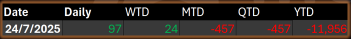 TRADER’S EDGE (25 July 2025) - Tech Gains and Trade Optimism Support U.S. Markets Amid Strong Labor Data; KLCI Sector Gains Led by Industrial Products, Consumer, and Plantation