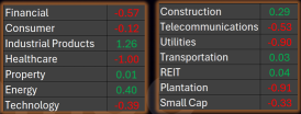 TRADER’S EDGE (30 July 2025) - US Markets Slip Amid Trade Talks and Fed Signals, Economic Data in Focus ; Malaysia Stocks Mixed, Industrial and Energy Rise, Defensive Sectors Weaken
