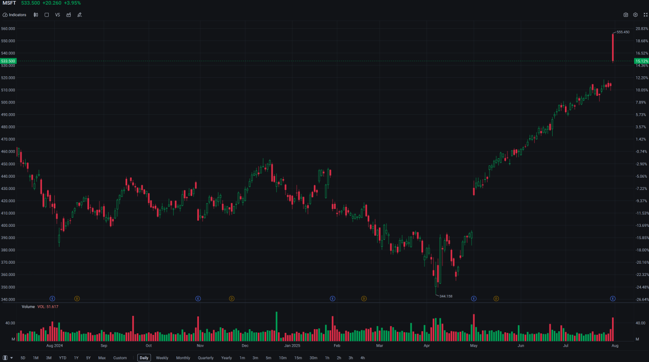 TRADER’S EDGE (2025年8月1日) - 美国股市因经济数据和新的关税令下跌;马来西亚科技和医疗保健板块上涨,而工业和金融板块下跌