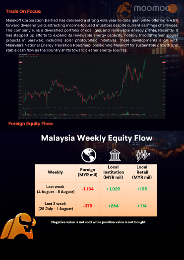Malaysia Weekly Market Report (4th August - 8th August)