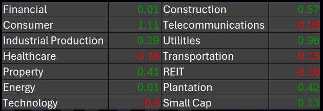 TRADER’S EDGE (10 September 2025) - US Stocks Rise on Earnings Moves, Investors Eye Inflation Data ; FBM KLCI Ends Slightly Higher After Late Recovery
