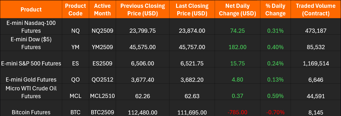 TRADER’S EDGE (10 September 2025) - US Stocks Rise on Earnings Moves, Investors Eye Inflation Data ; FBM KLCI Ends Slightly Higher After Late Recovery