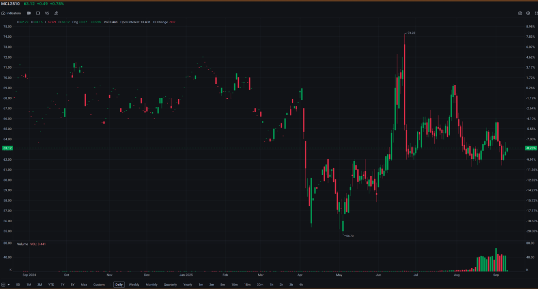 TRADER’S EDGE (10 September 2025) - US Stocks Rise on Earnings Moves, Investors Eye Inflation Data ; FBM KLCI Ends Slightly Higher After Late Recovery