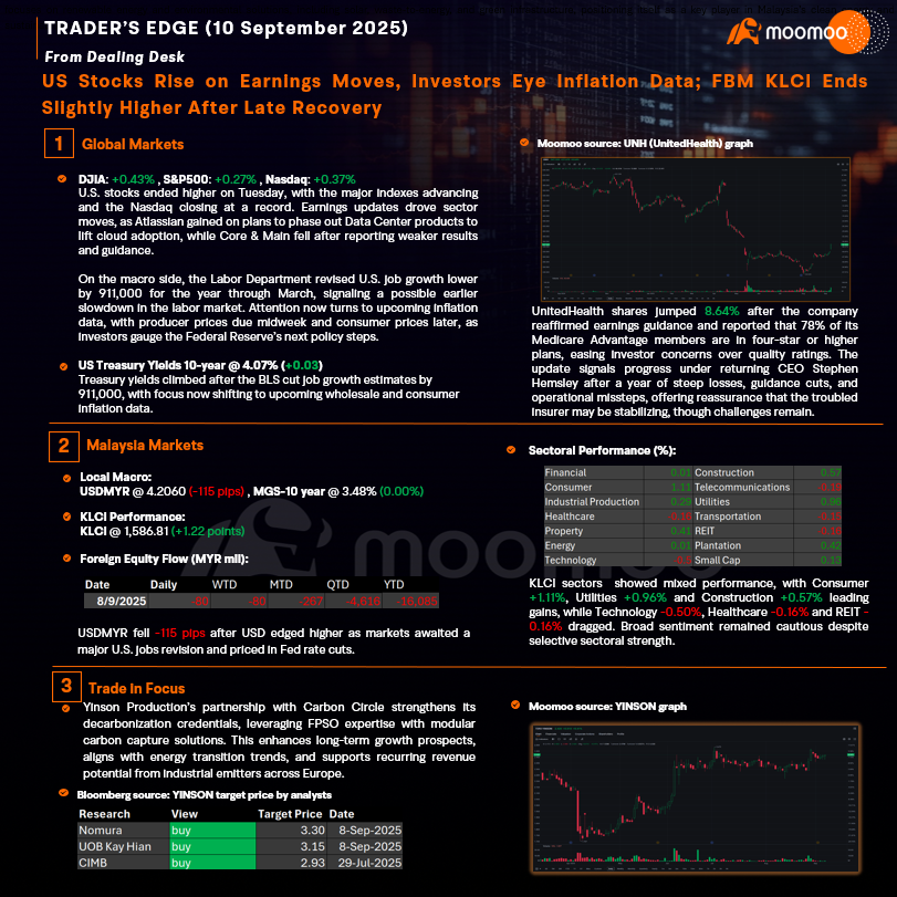 TRADER’S EDGE (10 September 2025) - US Stocks Rise on Earnings Moves, Investors Eye Inflation Data ; FBM KLCI Ends Slightly Higher After Late Recovery