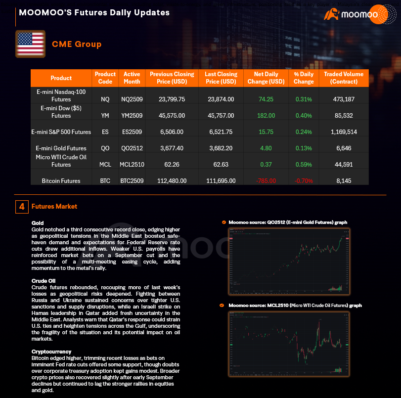 TRADER’S EDGE (10 September 2025) - US Stocks Rise on Earnings Moves, Investors Eye Inflation Data ; FBM KLCI Ends Slightly Higher After Late Recovery