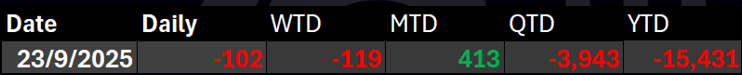 交易者的優勢(2025年9月25日)- 美國市場因人工智能股票下跌而回落,聯儲局基調轉向關注GDP和通脹;FBM KLCI收盤走低,市場焦點轉向小盤股