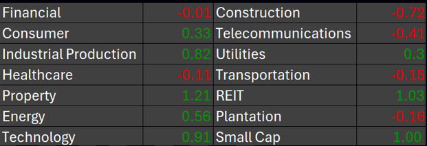 交易者的優勢(2025年9月25日)- 美國市場因人工智能股票下跌而回落,聯儲局基調轉向關注GDP和通脹;FBM KLCI收盤走低,市場焦點轉向小盤股