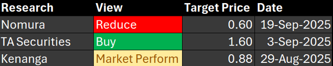 交易者的優勢(2025年9月25日)- 美國市場因人工智能股票下跌而回落,聯儲局基調轉向關注GDP和通脹;FBM KLCI收盤走低,市場焦點轉向小盤股
