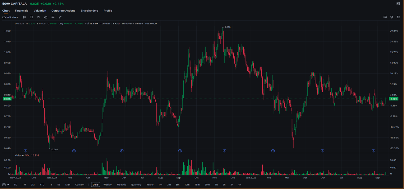交易者的優勢(2025年9月25日)- 美國市場因人工智能股票下跌而回落,聯儲局基調轉向關注GDP和通脹;FBM KLCI收盤走低,市場焦點轉向小盤股