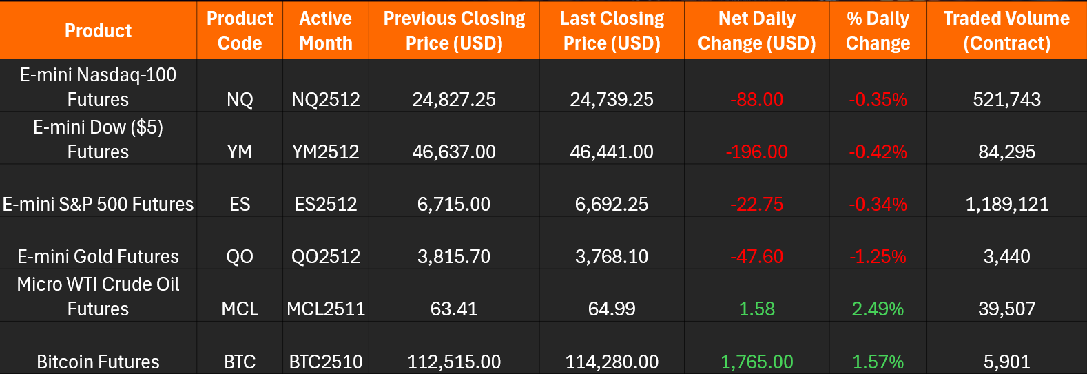 交易者的優勢(2025年9月25日)- 美國市場因人工智能股票下跌而回落,聯儲局基調轉向關注GDP和通脹;FBM KLCI收盤走低,市場焦點轉向小盤股