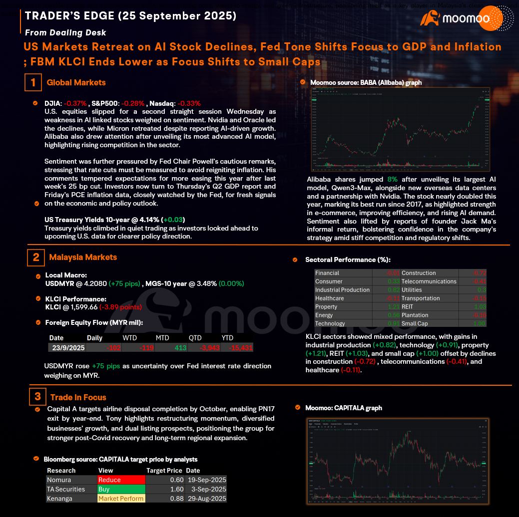 交易者的優勢(2025年9月25日)- 美國市場因人工智能股票下跌而回落,聯儲局基調轉向關注GDP和通脹;FBM KLCI收盤走低,市場焦點轉向小盤股
